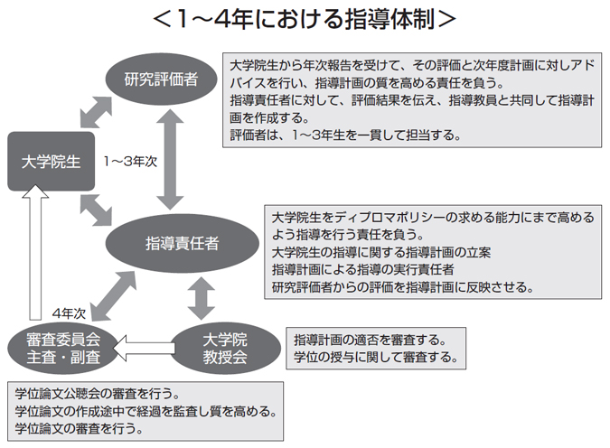 1～4年における指導体制